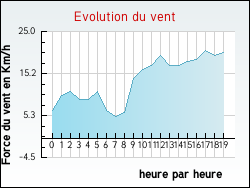 Evolution du vent de la ville Baurech