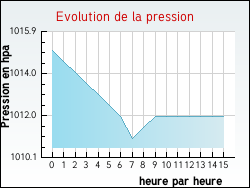 Evolution de la pression de la ville Bauvin
