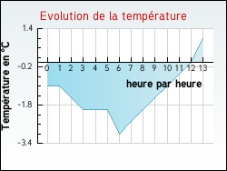 Evolution de la temprature de la ville de Bauzemont