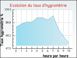 Evolution du taux d'hygrométrie de la ville Bavans