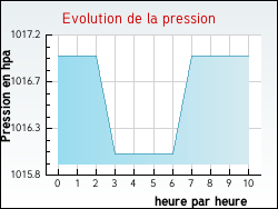 Evolution de la pression de la ville Bavans