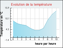 Evolution de la température de la ville de Bavans