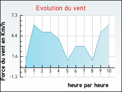 Evolution du vent de la ville Bavans