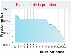 Evolution de la pression de la ville Bavilliers