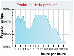 Evolution de la pression de la ville Bay