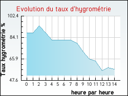 Evolution du taux d'hygromtrie de la ville Bayac