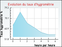 Evolution du taux d'hygromtrie de la ville Bayas