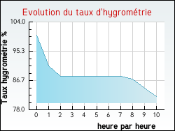 Evolution du taux d'hygrom�trie de la ville Bayas