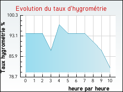 Evolution du taux d'hygrométrie de la ville Bayas