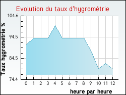 Evolution du taux d'hygrom�trie de la ville Bayas