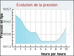 Evolution de la pression de la ville Bayas