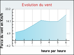 Evolution du vent de la ville Bayas