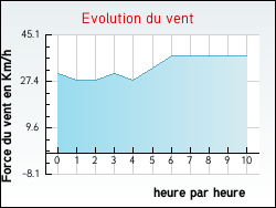 Evolution du vent de la ville Bayas