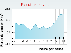 Evolution du vent de la ville Bayas