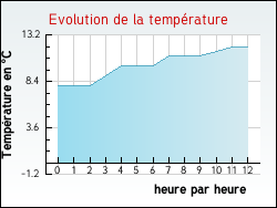 Evolution de la temp�rature de la ville de Baye