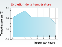 Evolution de la temp�rature de la ville de Baye