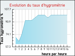 Evolution du taux d'hygrom�trie de la ville Bazainville