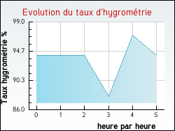 Evolution du taux d'hygrom�trie de la ville Bazas