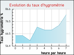 Evolution du taux d'hygrom�trie de la ville Bazas