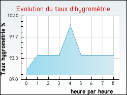 Evolution du taux d'hygrom�trie de la ville Bazas