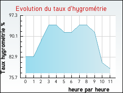 Evolution du taux d'hygrom�trie de la ville Bazas