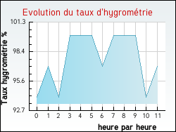 Evolution du taux d'hygrom�trie de la ville Bazas