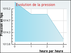 Evolution de la pression de la ville Bazas
