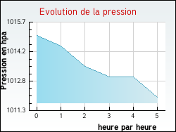 Evolution de la pression de la ville Bazas