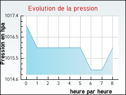 Evolution de la pression de la ville Bazas