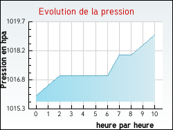 Evolution de la pression de la ville Bazas