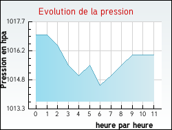 Evolution de la pression de la ville Bazas