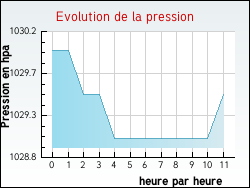 Evolution de la pression de la ville Bazas