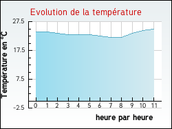 Evolution de la temp�rature de la ville de Bazas