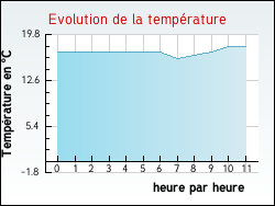 Evolution de la temp�rature de la ville de Bazas