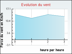 Evolution du vent de la ville Bazas