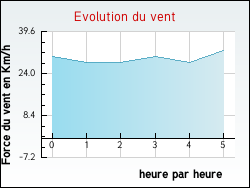 Evolution du vent de la ville Bazas