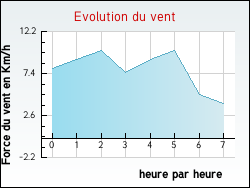 Evolution du vent de la ville Bazas