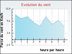 Evolution du vent de la ville Bazas
