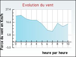 Evolution du vent de la ville Bazas