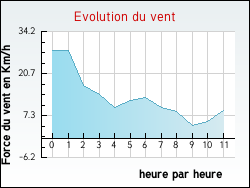 Evolution du vent de la ville Bazas