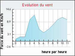 Evolution du vent de la ville Bazas