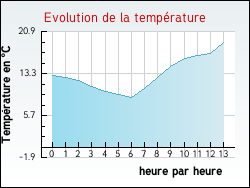 Evolution de la temp�rature de la ville de Bazemont