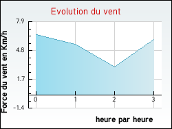 Evolution du vent de la ville Bazien