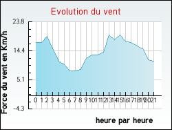 Evolution du vent de la ville Bazincourt-sur-Saulx