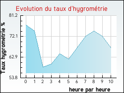 Evolution du taux d'hygrom�trie de la ville Bazinval