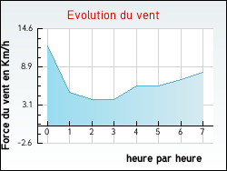 Evolution du vent de la ville Bazoches-sur-Hoëne