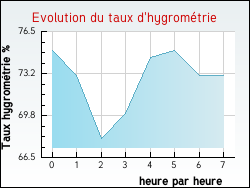 Evolution du taux d'hygromtrie de la ville Bazoches
