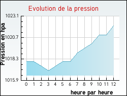Evolution de la pression de la ville Bazoncourt