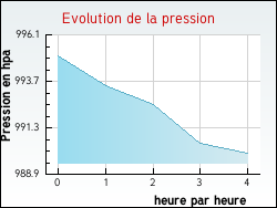Evolution de la pression de la ville Bazordan
