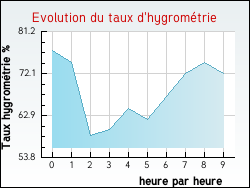 Evolution du taux d'hygrom�trie de la ville B�alcourt